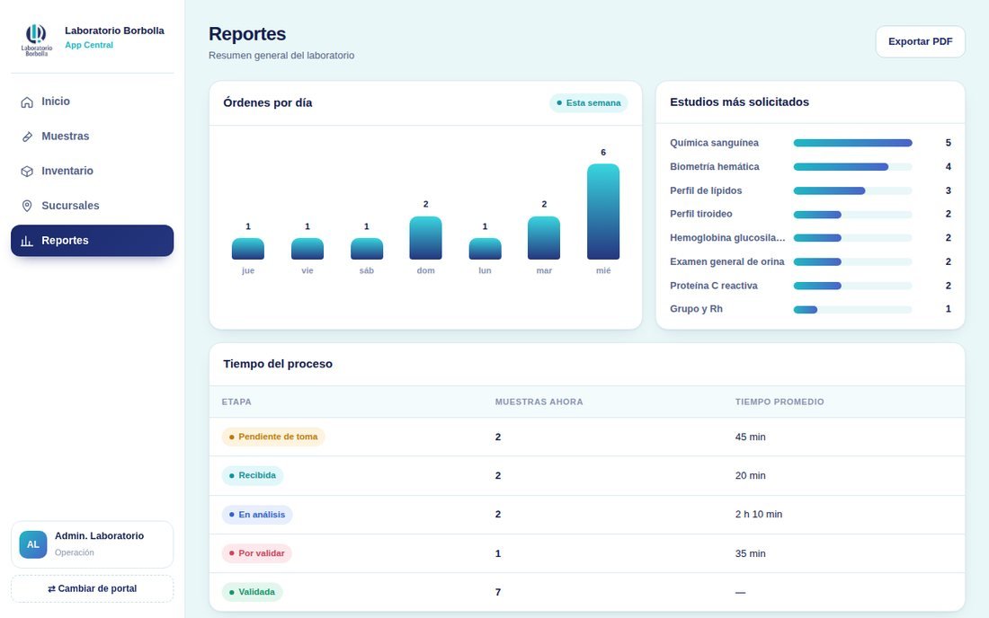 Laboratorio Borbolla — App Central · Reportes